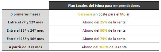 Locales del IVIMA para emprendedores de la Comunidad de Madrid con excelentes ventajas iniciales